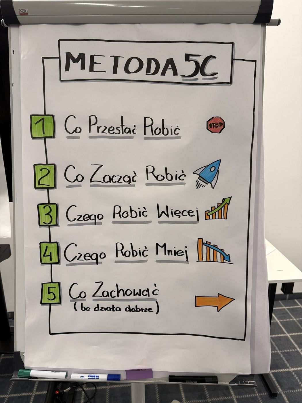 Flipchart z metodą 5C: co przestać robić, co zacząć, czego robić więcej, czego mniej, co zachować