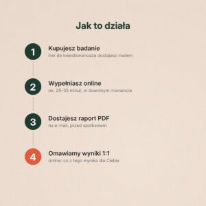 Jak działa badanie DISC D3 z omówieniem: zakup, kwestionariusz, raport, spotkanie online