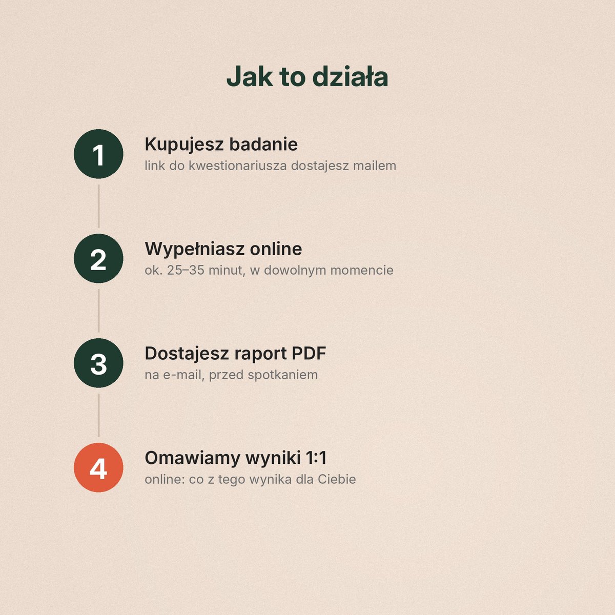 Jak działa badanie DISC D3 z omówieniem: zakup, kwestionariusz, raport, spotkanie online